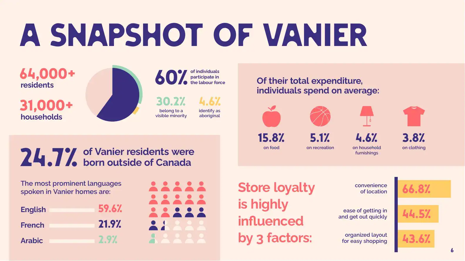 A snapshot of Vanier: demographics and spending